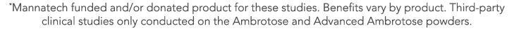 *Mannatech funded and/or donated product for these studies. Benefits vary by product. Third-party clinical studies on...