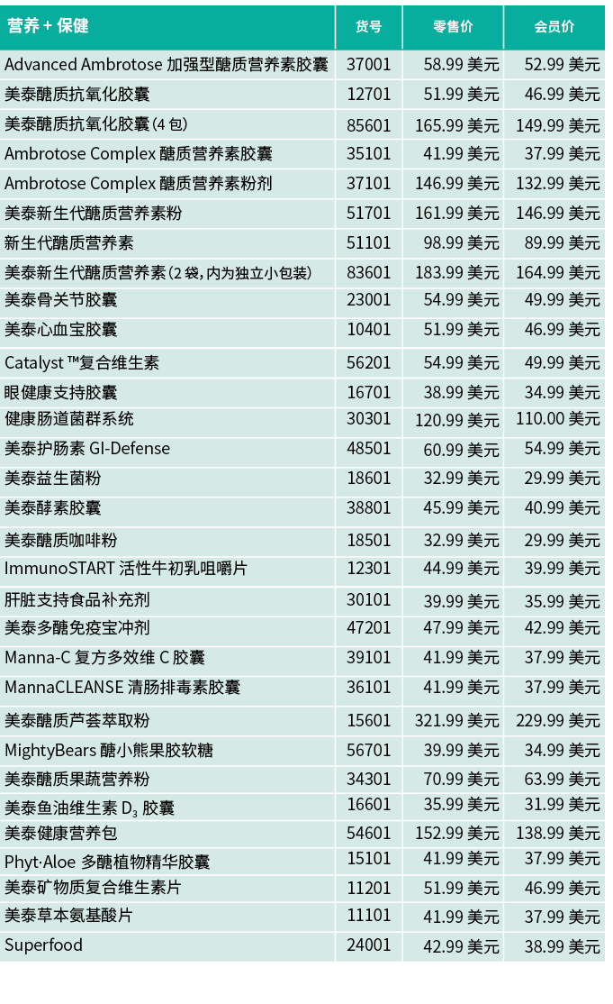 营养 + 保健,货号,零售价,会员价,Advanced Ambrotose 加强型醣质营养素胶囊,37001,58.99 美元 ,52.99 美元,美泰醣质抗氧化胶囊,12701, 51.99 美元, 46.99 美元,美泰醣质抗氧化...