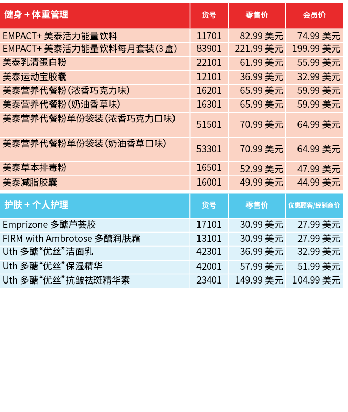 护肤 + 个人护理,货号,零售价,优惠顾客/经销商价,Emprizone 多醣芦荟胶,17101, 30.99 美元 , 27.99 美元 ,FIRM with Ambrotose 多醣润肤霜,13101, 30.99 美元 , 27...