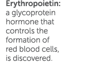 Erythropoietin: a glycoprotein hormone that controls the formation of red blood cells, is discovered  