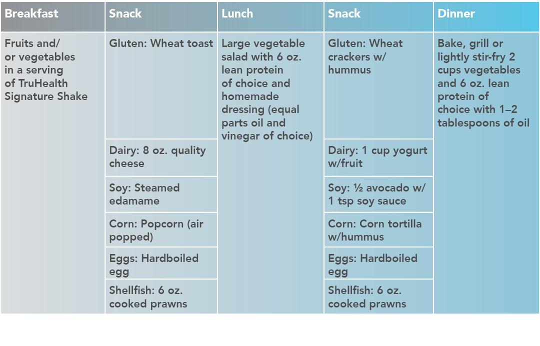 Breakfast Snack Lunch Snack Dinner Fruits and or vegetables in a serving of TruHealth Signature Shake Gluten  Wheat t   