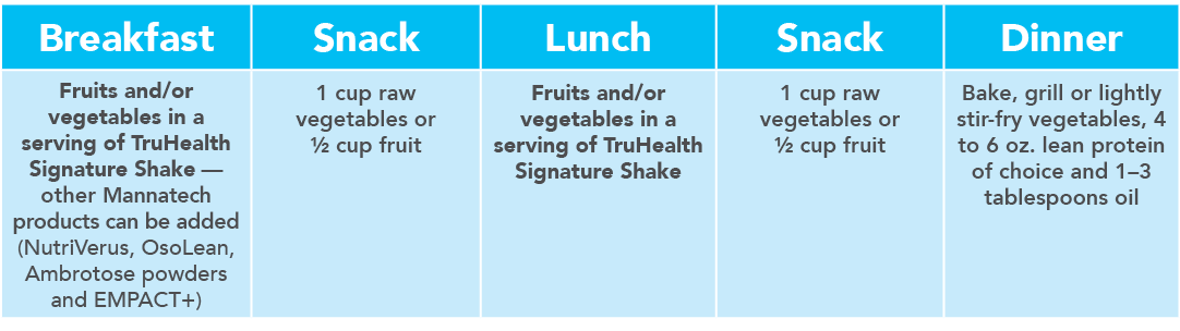 Breakfast Snack Lunch Snack Dinner Fruits and or vegetables in a serving of TruHealth Signature Shake — other Mannate   