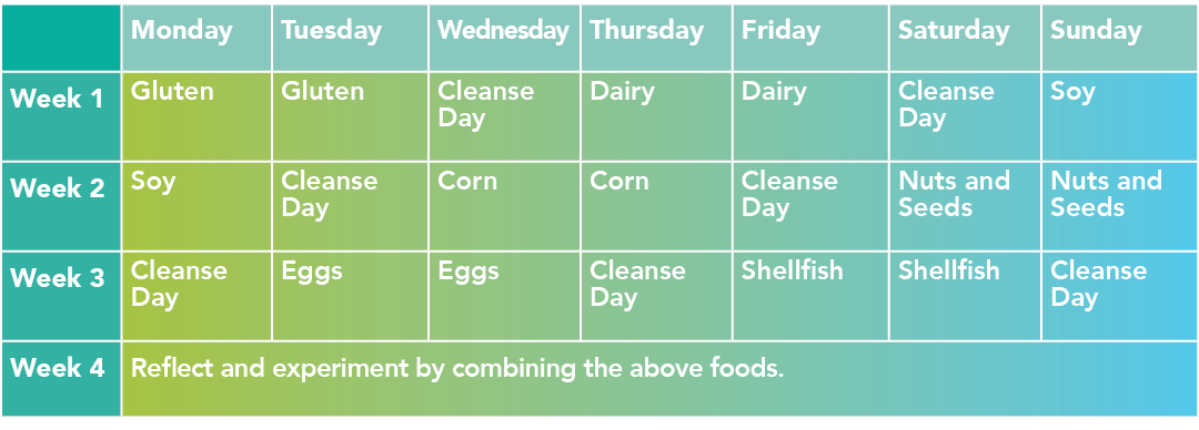 ,Monday,Tuesday,Wednesday,Thursday,Friday,Saturday,Sunday,Week 1,Gluten,Gluten,Cleanse Day,Dairy,Dairy,Cleanse Day,So   