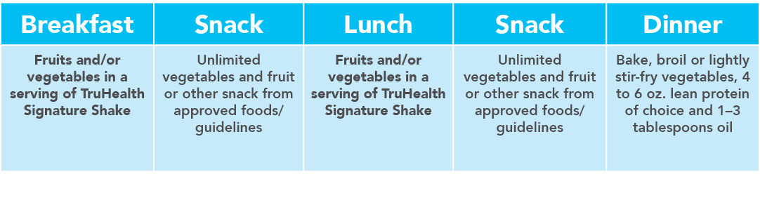 Breakfast,Snack,Lunch,Snack,Dinner,Fruits and or vegetables in a serving of TruHealth Signature Shake,Unlimited veget   