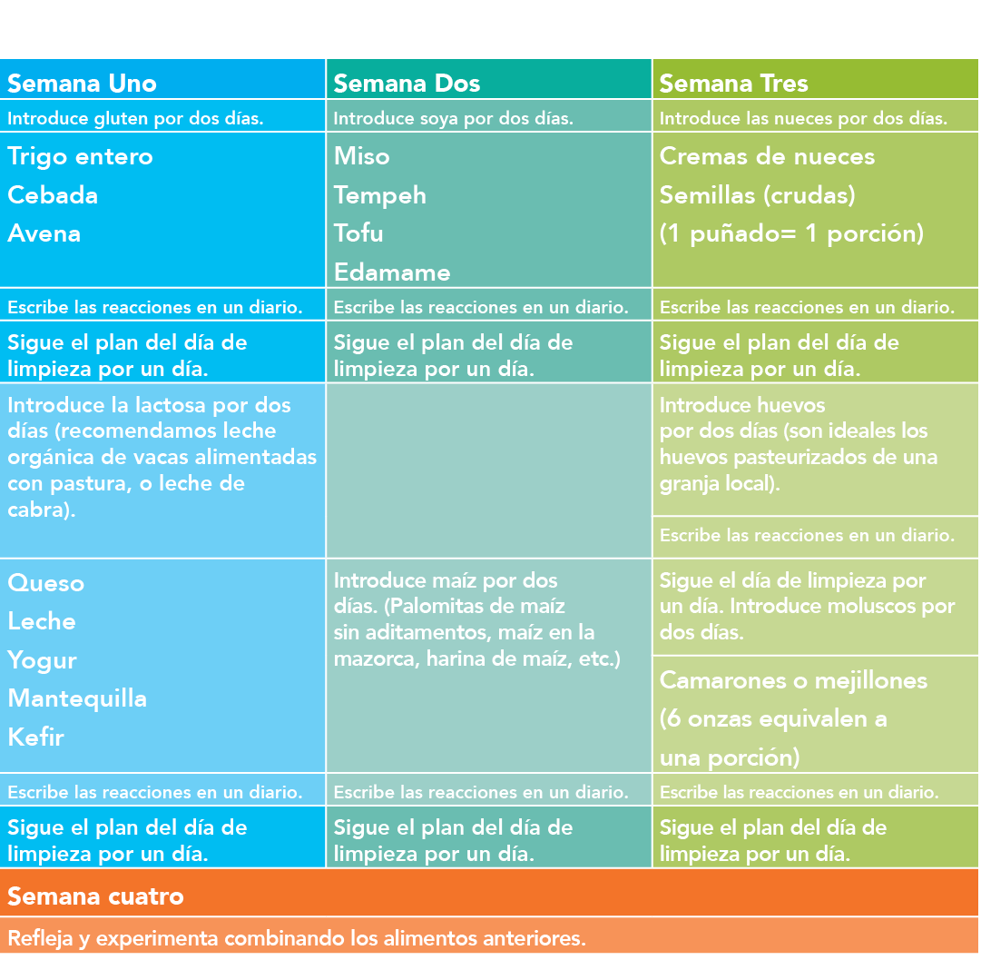 Semana Uno,Semana Dos,Semana Tres,Introduce gluten por dos d as ,Introduce soya por dos d as ,Introduce las nueces po   